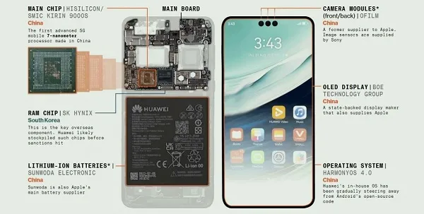 China Invests Billions to Elevate Huawei to Chip Manufacturing Powerhouse